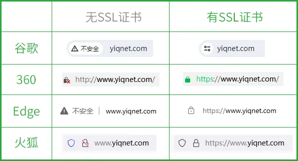 安装SSL证书后有什么不同