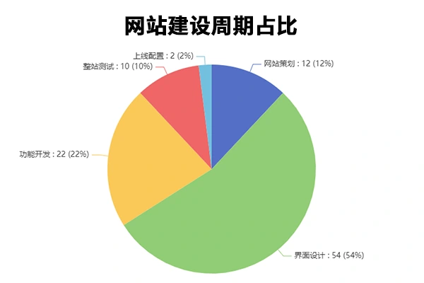 网站建设周期占比