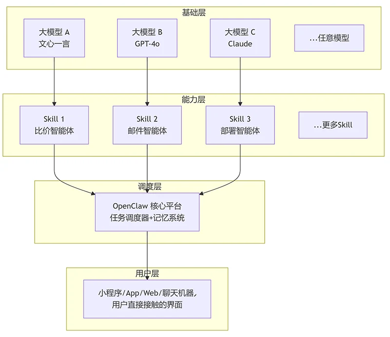 OpenClaw、Skill、大模型之间的关系